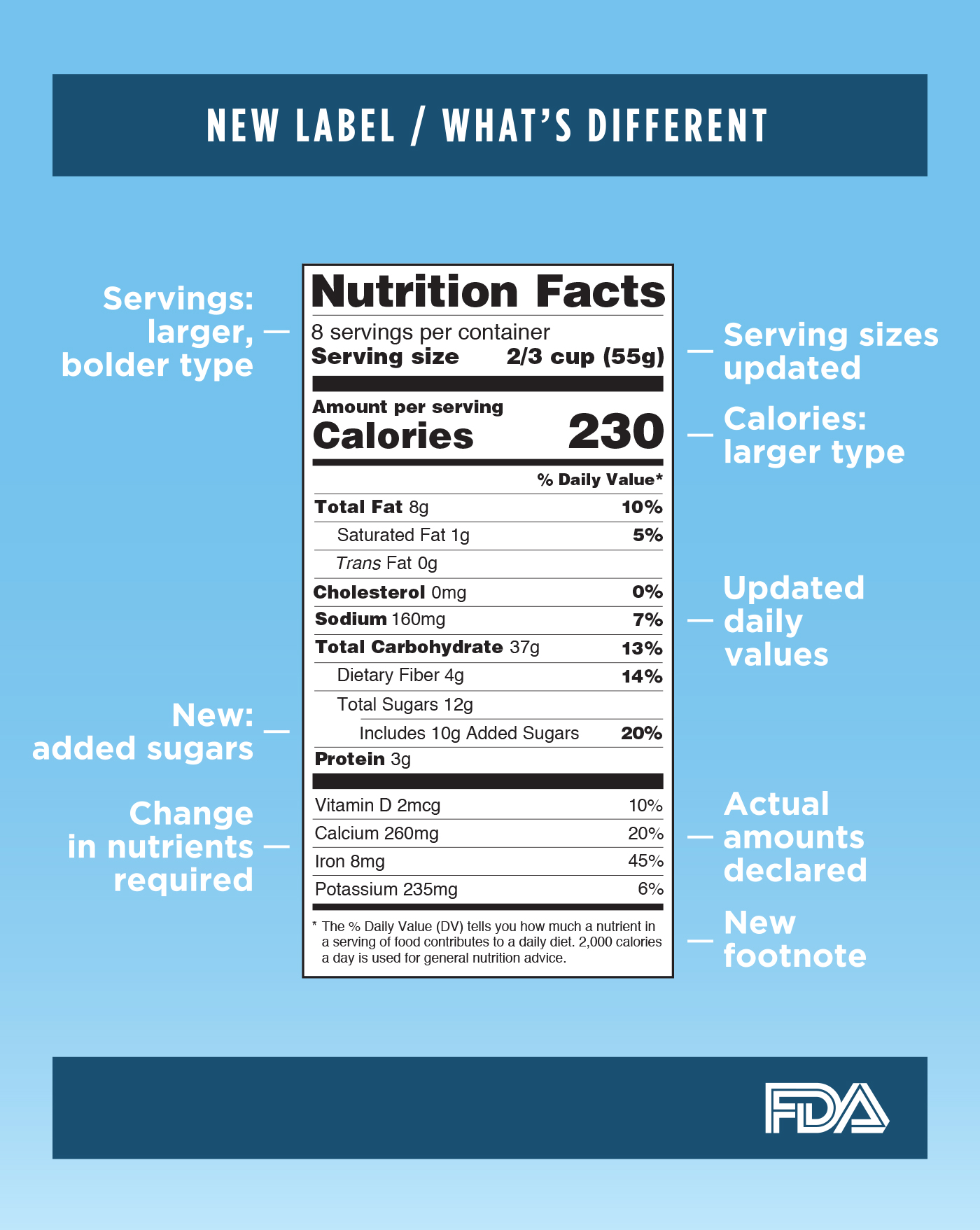 Nutrition Facts Label - What's Different
